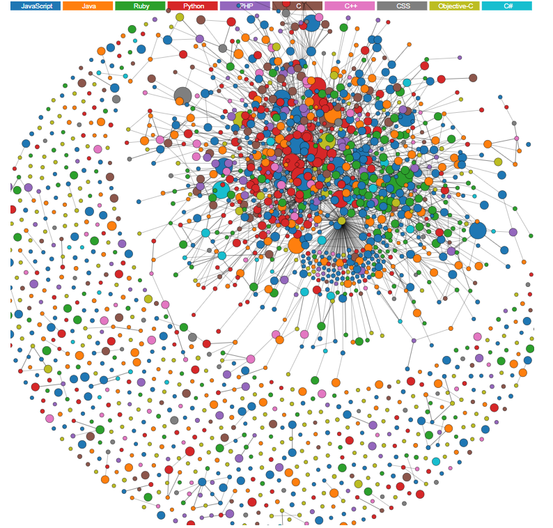 Social media recruitment visualization by gramener