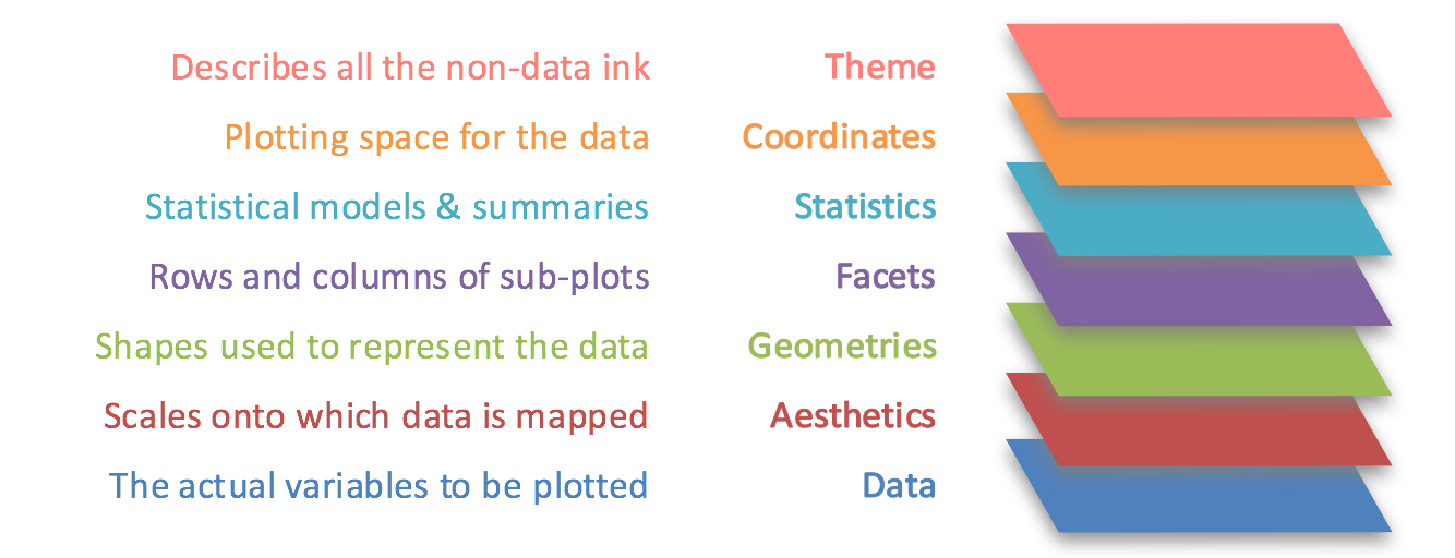7 layers of grammar of graphics to tell powerful data stories