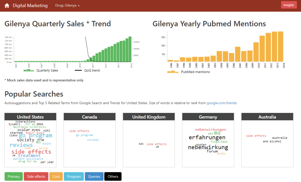 representation of mock data for gilenya drug to list in the digital pharmaceutical marketing blog by gramener