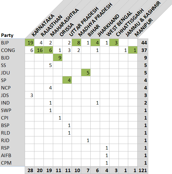 2009 Results Partywise