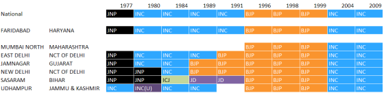 Constituency win history