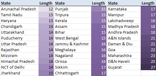 State-wise name length