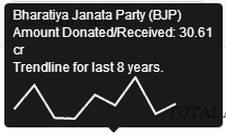 BJP donation trend