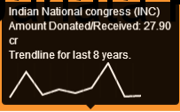 INC donation trend