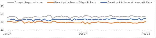 With a decrease in disapproval score,  favourability of Republican party witnessed an increase