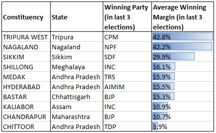 party strong hold constituencies from general elections 2019 data analysis
