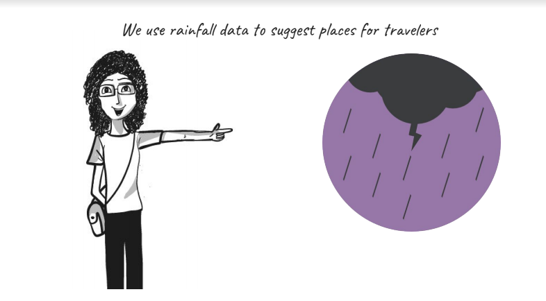 Bhanu and Navya from Gramener created a story on an application that can suggest travel locaitons as per weather conditions. It was presented as one of the data storytelling examples in the data storytelling bootcamp