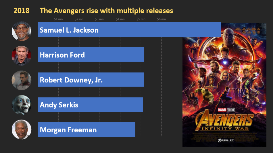 It is a data narrative showing the highest grossing hollywood actor and movie in the last 2 decade