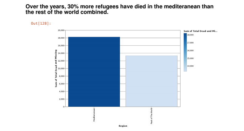 this is a visual data story showing the impact of various parameters on the lives of refugees