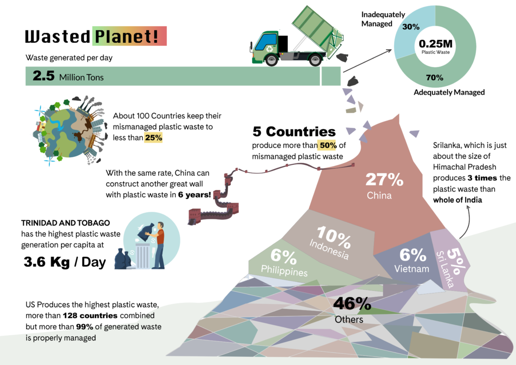 This infographic created during visual data storytelling bootcamp shows the amount of plastic wastes countries are dumping on earth
