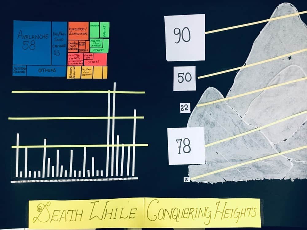 here's a physical data visualization that shows the number of deaths while climbing mount Everest.