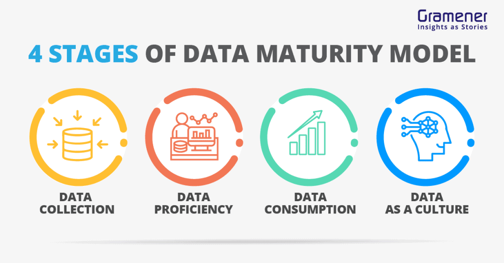 Mature Your Organization With 4 Stages Of The Data Maturity Model