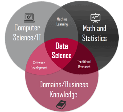 Skills needed for a data science teams.