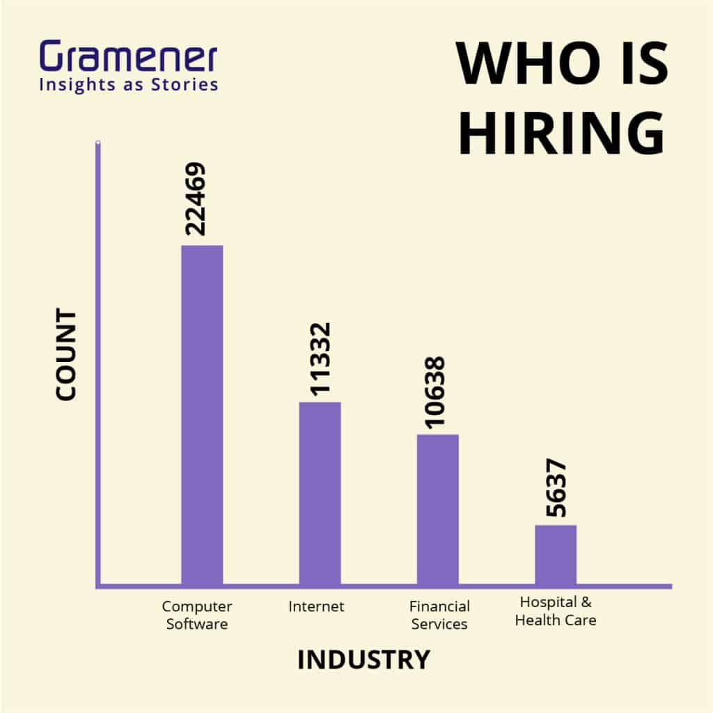 type of industries | highest data science job demand