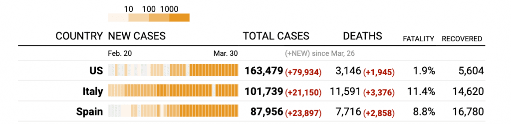 Top 3 countries with the most number of covid19 cases (till 31st march 2020)
