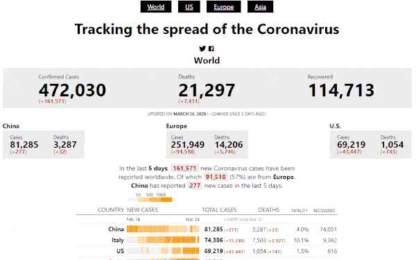 coronavirus tracker | covid19 tracker | data visualization