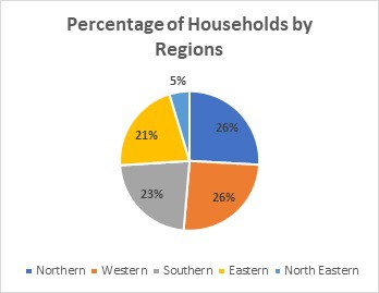 Percentage of households in india by regions