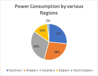 power consumption by indian households in various regions | pie chart