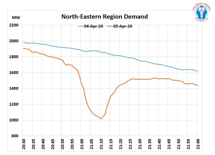 coronavirus lights-out campaign | India | demand graph for north-eastern region