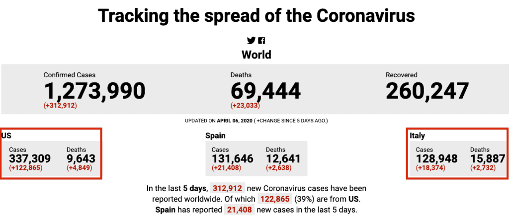 covid19 tracker for USA | coronavirus in USA | data visualization