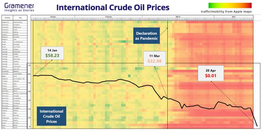 crude oil prices | oil prices crash in covid19 | oil cost trend