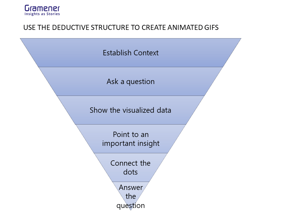 deductive storytelling structure | animated data GIFs