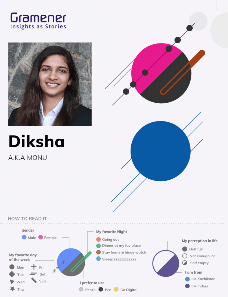 Diksha | IIM Indore | data portrait