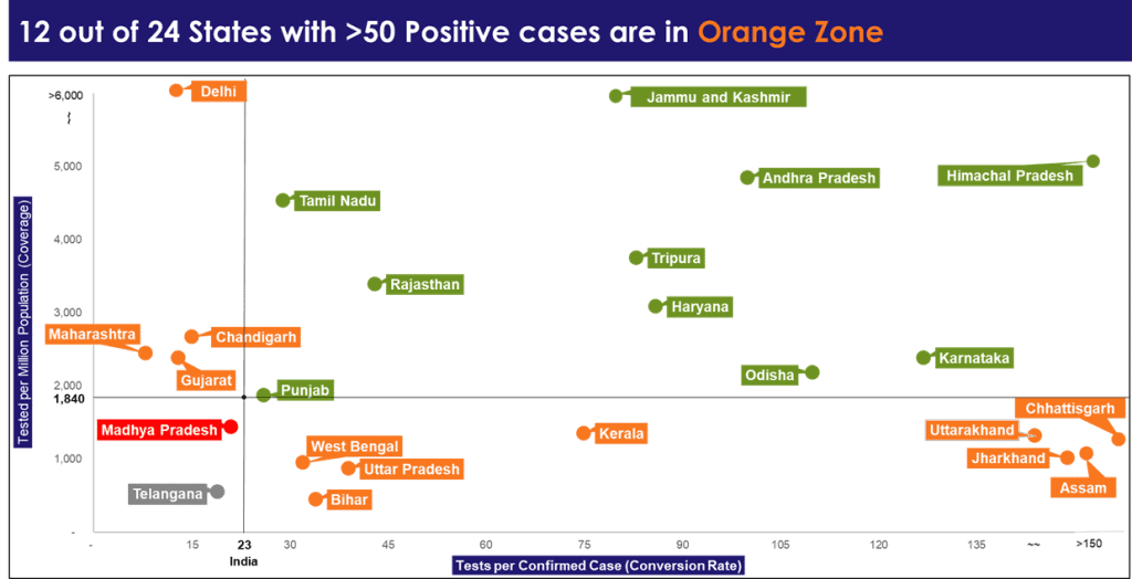 orange zone states in india | covid19