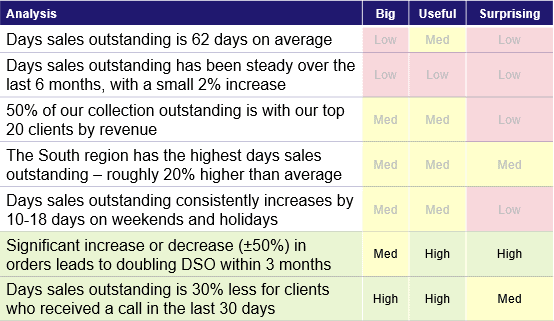 data storytelling | how to prioritize insights