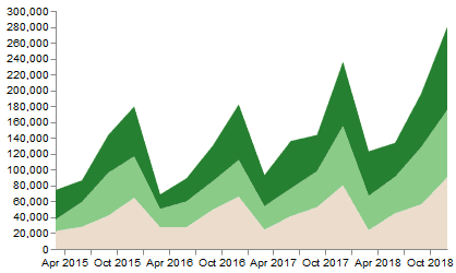 area charts | data visualizations