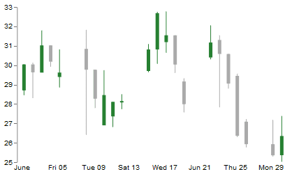 candle stick data visualizations