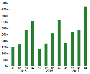 column charts data visualizations 