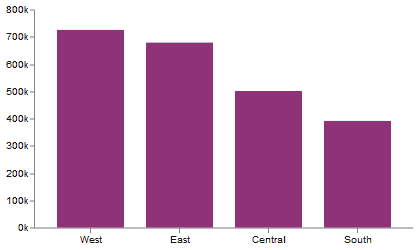 column charts data visualization