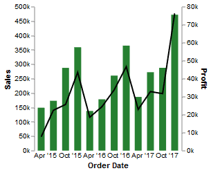 line and column charts | data visualization