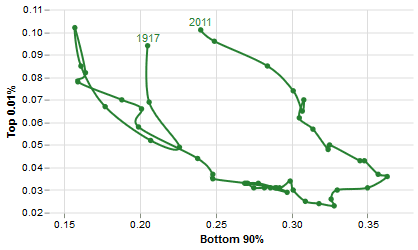 connected scatterplot data visualization