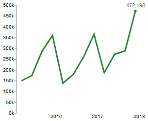 line charts data visualization