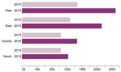 horizontal paired bar charts