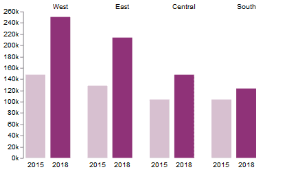 paired column bar charts