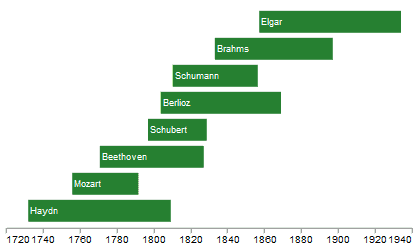Priestley timeline data visualization