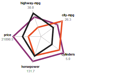 radar type data visualization