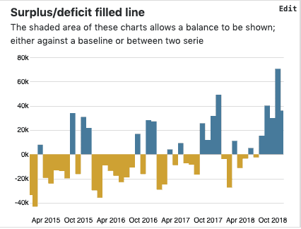 surplus/deficit bar chart visualization