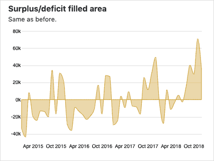 surplus deficit filled area bar visualization