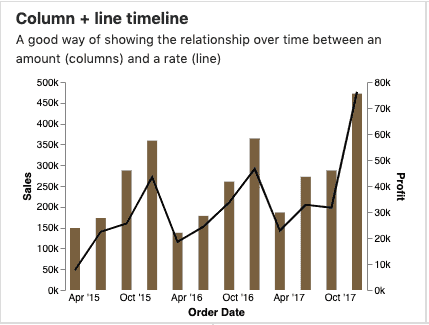 column plus line chart visualization | types of data visualizations