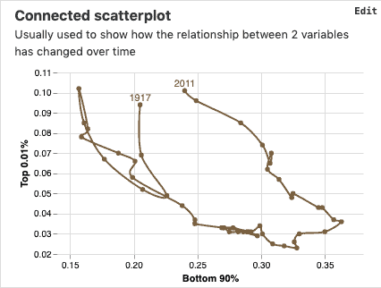 connected scatterplot visualization