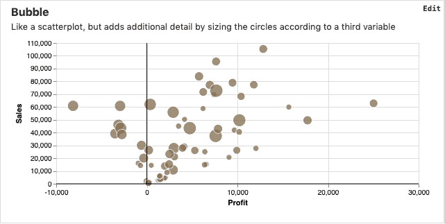 bubble chart | data visualization