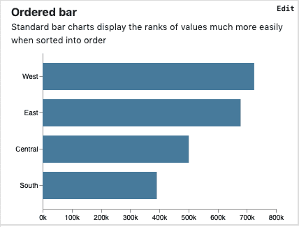 ordered bar charts | column charts | data visualization