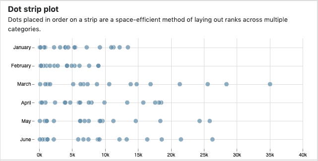 DOT STRIP PLOT | SCATTER PLOT DATA VISUALZIATION