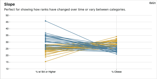 Slope charts | data visualization to show rankings