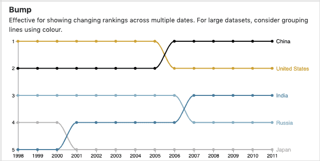 bump charts | data visualization for ranking