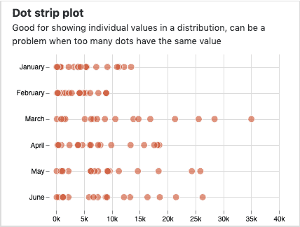 dot strip plot | data visualization for data distribution